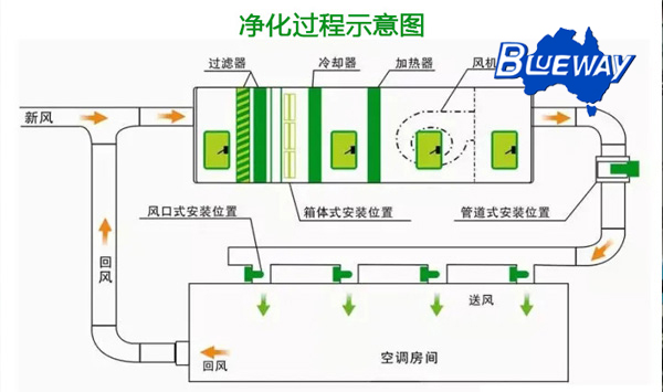 潔凈空調(diào)的分類與選擇